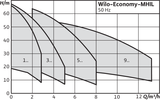 Πολυβάθμιες Αντλίες Wilo - Economy MHIL - Image 2
