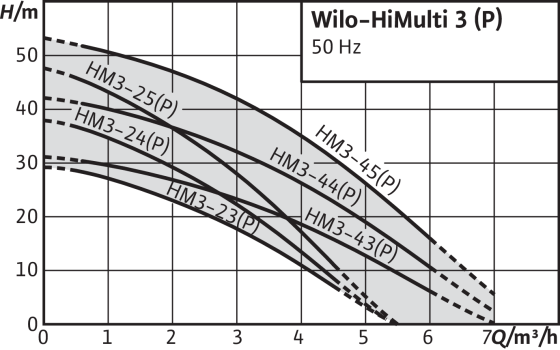 Πολυβάθμιες Αντλίες Wilo - HiMulti 3 - Image 2